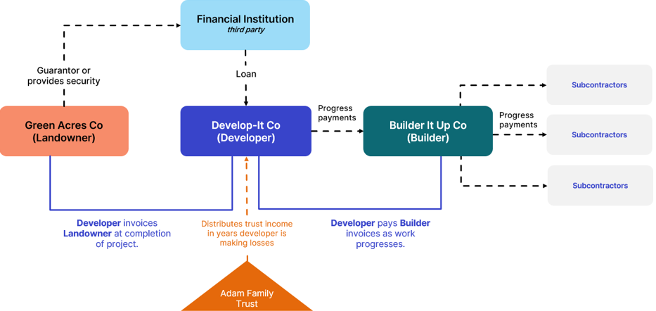 Illustration of a financial structure showing trusted relationships between a landowner, developer, builder, and financial