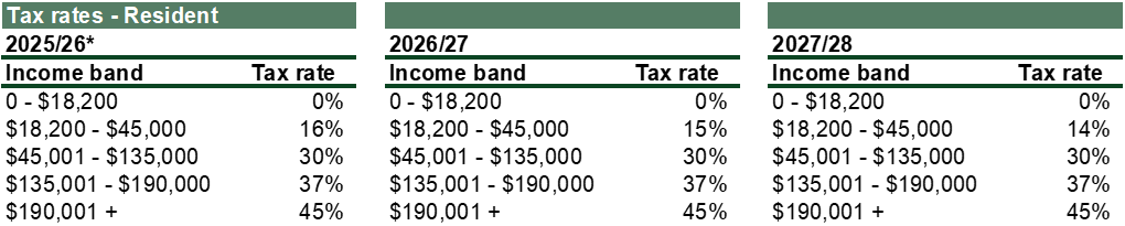 Projected tax rates for Australian residents 2025–2028, guiding Exant Advisory’s tailored financial strategies for growth.
