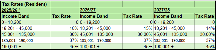 Future tax rate table simplifying complex financial decisions; Exant Advisory fosters client growth through trusted, tailored advice.