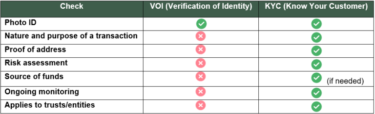 Expert insights from Exant Advisory on rigorous KYC and VOI processes, ensuring tailored client solutions and trusted advice.